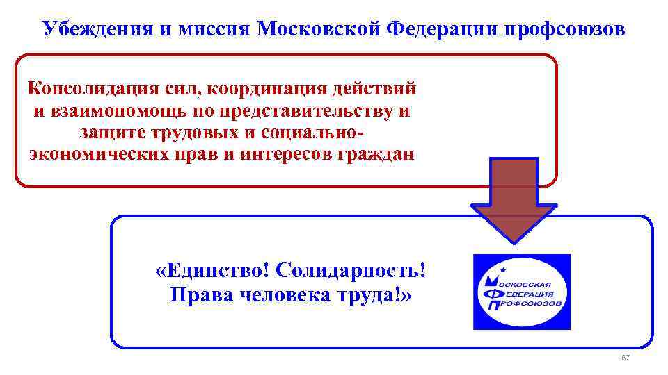 Убеждения и миссия Московской Федерации профсоюзов Консолидация сил, координация действий и взаимопомощь по представительству