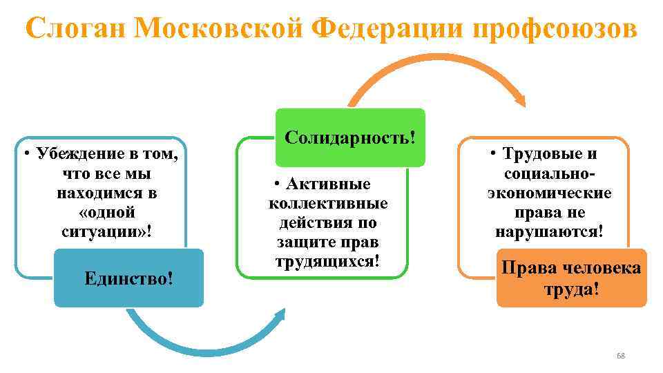 Слоган Московской Федерации профсоюзов • Убеждение в том, что все мы находимся в «одной