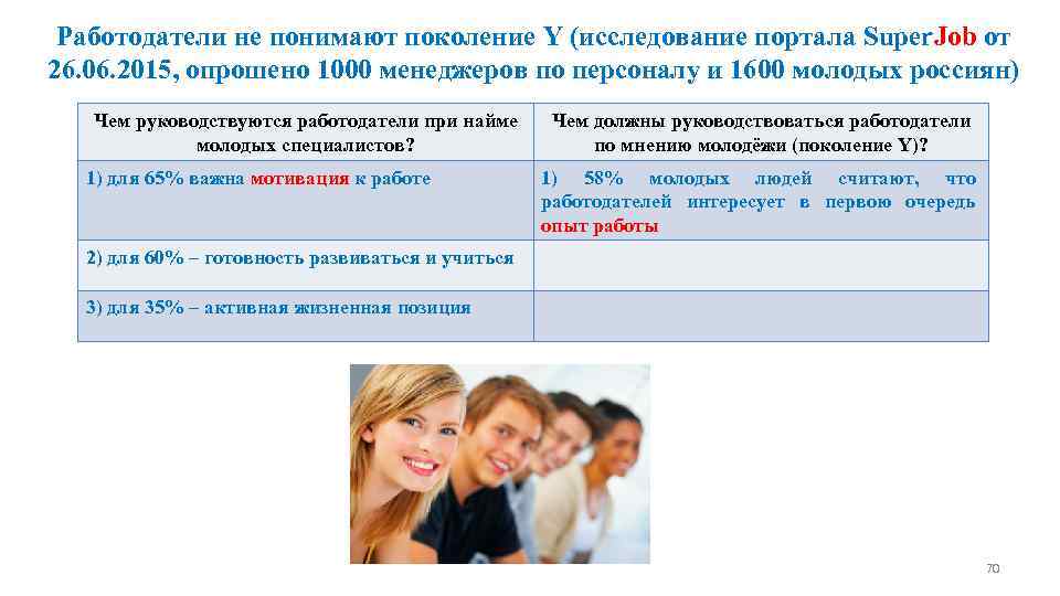 Работодатели не понимают поколение Y (исследование портала Super. Job от 26. 06. 2015, опрошено