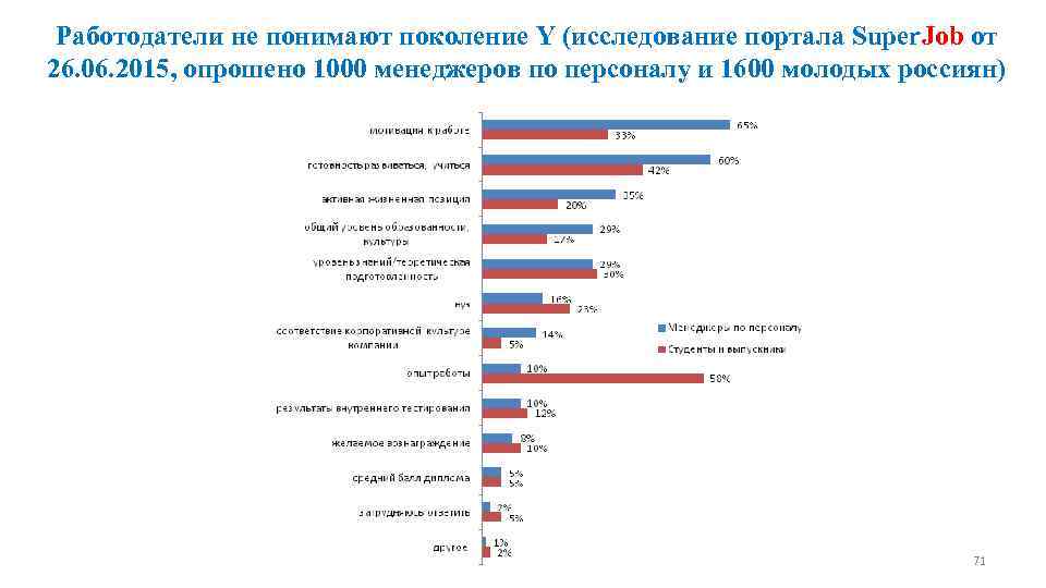 Работодатели не понимают поколение Y (исследование портала Super. Job от 26. 06. 2015, опрошено