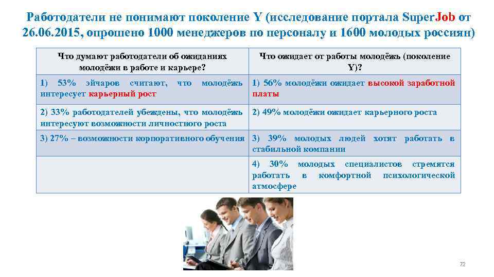 Работодатели не понимают поколение Y (исследование портала Super. Job от 26. 06. 2015, опрошено