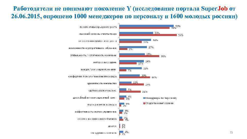 Работодатели не понимают поколение Y (исследование портала Super. Job от 26. 06. 2015, опрошено