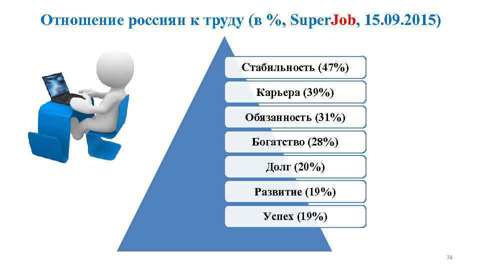 Отношение россиян к труду (в %, Super. Job, 15. 09. 2015) Стабильность (47%) Карьера