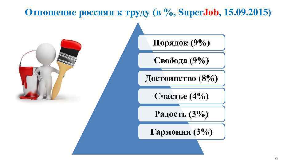 Отношение россиян к труду (в %, Super. Job, 15. 09. 2015) Порядок (9%) Свобода