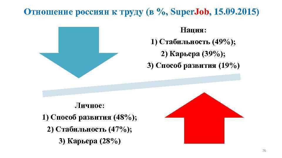 Отношение россиян к труду (в %, Super. Job, 15. 09. 2015) Нация: 1) Стабильность