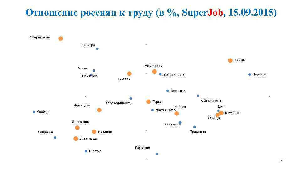 Отношение россиян к труду (в %, Super. Job, 15. 09. 2015) 77 