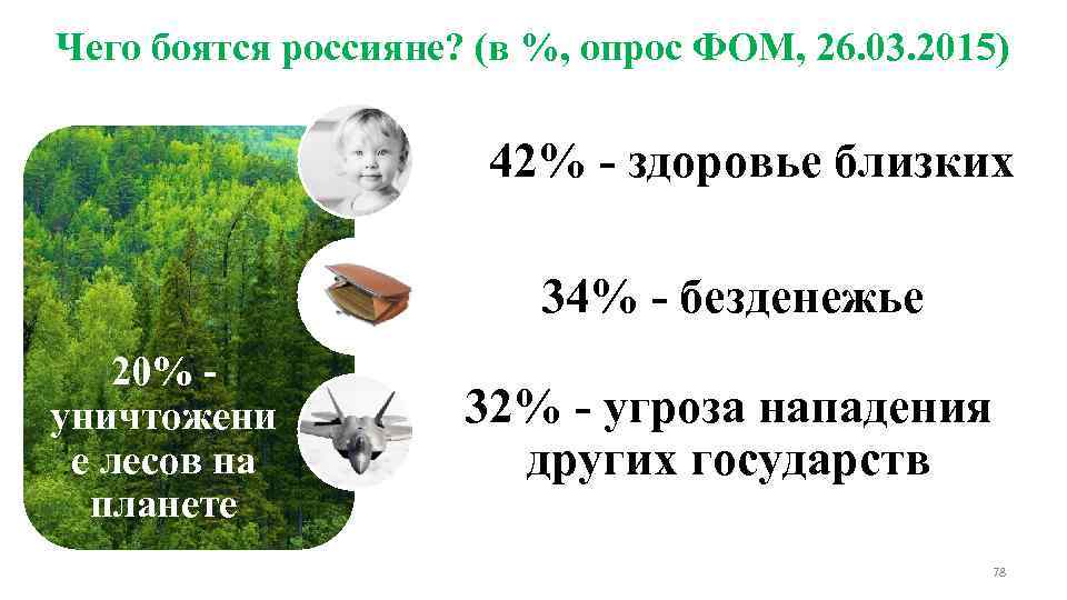 Чего боятся россияне? (в %, опрос ФОМ, 26. 03. 2015) 42% - здоровье близких