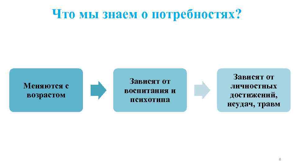 Что мы знаем о потребностях? Меняются с возрастом Зависят от воспитания и психотипа Зависят