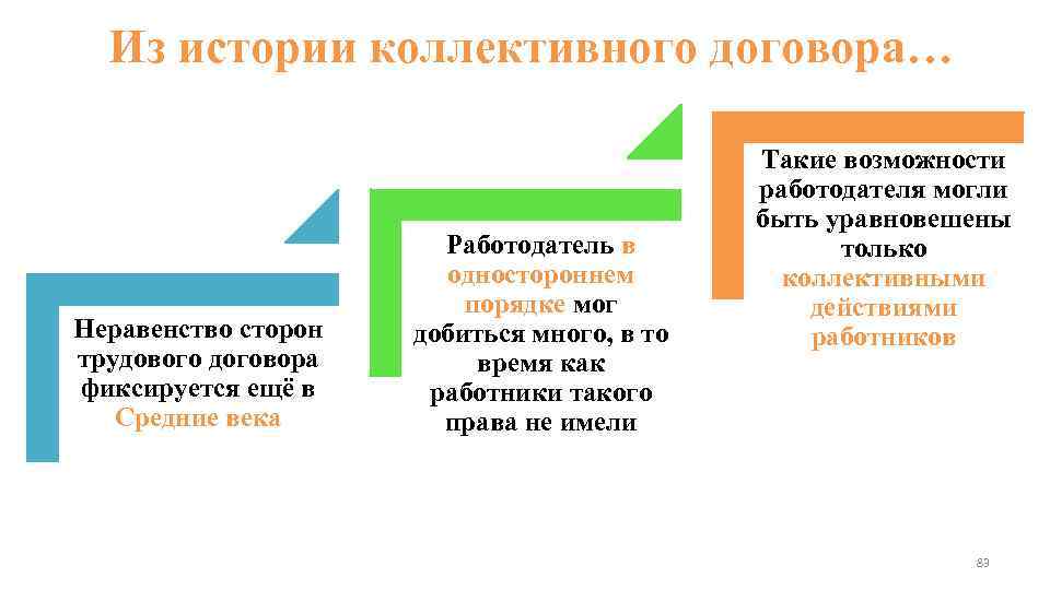 Из истории коллективного договора… Неравенство сторон трудового договора фиксируется ещё в Средние века Работодатель