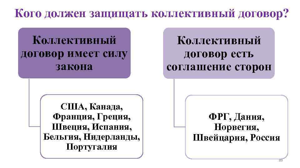 Кого должен защищать коллективный договор? Коллективный договор имеет силу закона США, Канада, Франция, Греция,