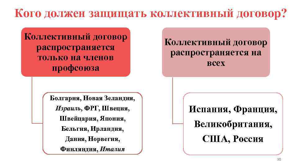 Кого должен защищать коллективный договор? Коллективный договор распространяется только на членов профсоюза Болгария, Новая