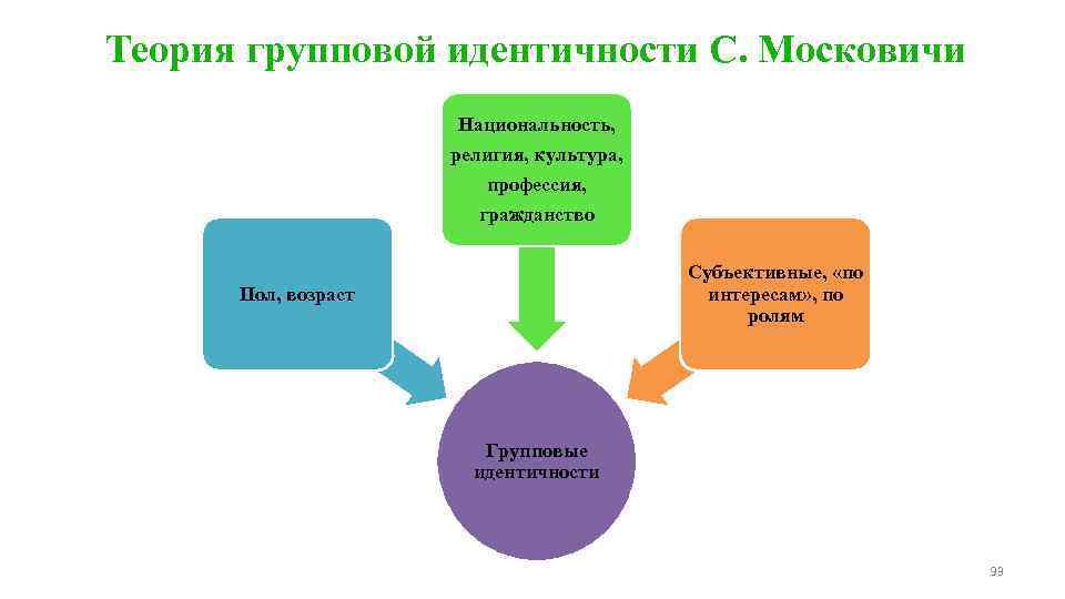 Теория групповой идентичности С. Московичи Национальность, религия, культура, профессия, гражданство Субъективные, «по интересам» ,
