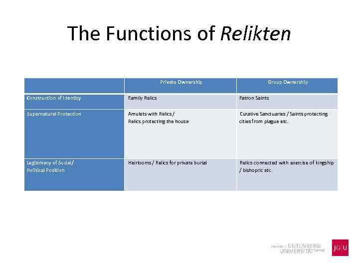 The Functions of Relikten Private Ownership Group Ownership Construction of Identity Family Relics Patron
