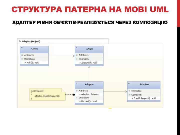 СТРУКТУРА ПАТЕРНА НА МОВІ UML АДАПТЕР РІВНЯ ОБ‘ЄКТІВ-РЕАЛІЗУЄТЬСЯ ЧЕРЕЗ КОМПОЗИЦІЮ 