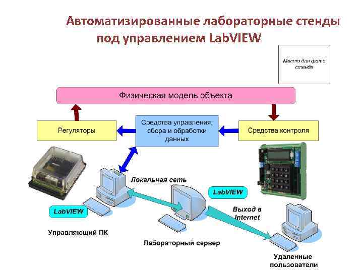 Автоматизированные лабораторные стенды под управлением Lab. VIEW 