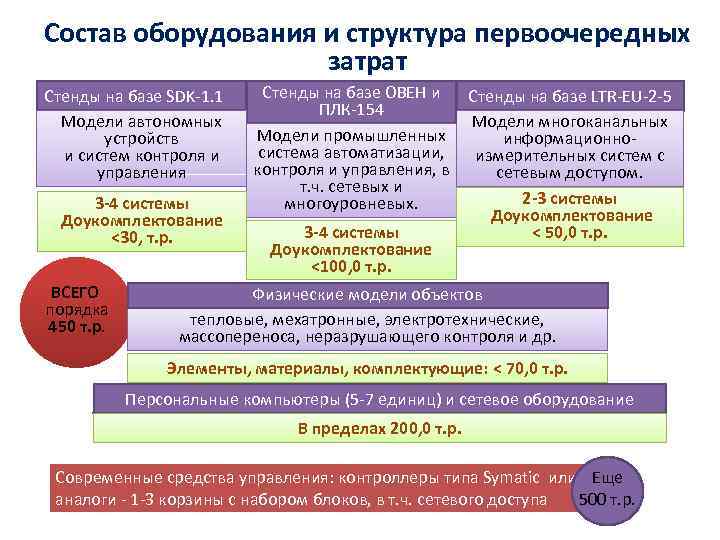 Состав оборудования и структура первоочередных затрат Стенды на базе SDK-1. 1 Модели автономных устройств