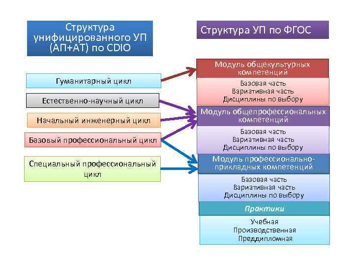 Структура унифицированного УП (АП+АТ) по CDIO Гуманитарный цикл Естественно-научный цикл Начальный инженерный цикл Базовый