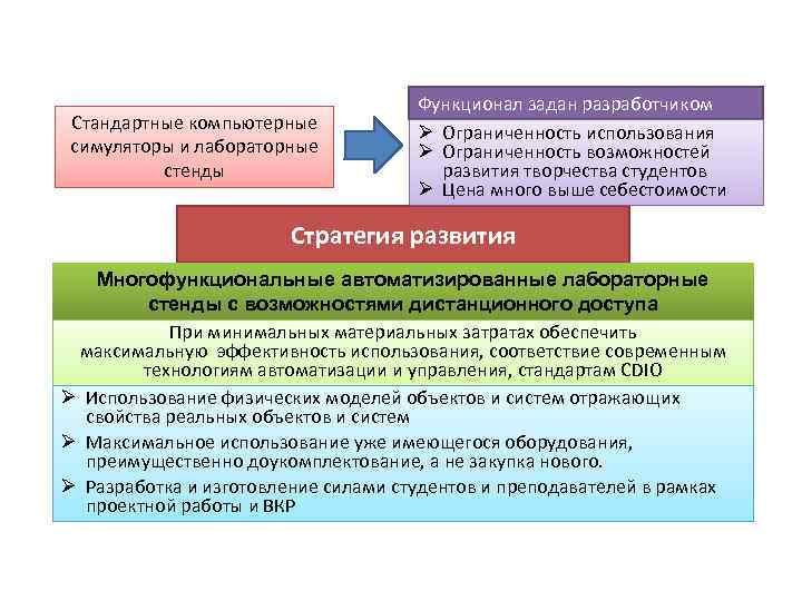 Стандартные компьютерные симуляторы и лабораторные стенды Функционал задан разработчиком Ø Ограниченность использования Ø Ограниченность