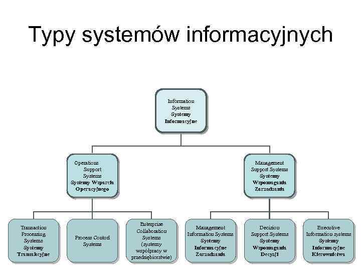 Typy systemów informacyjnych Information Systems Systemy Informacyjne Operations Support Systems Systemy Wsparcia Operacyjnego Transaction