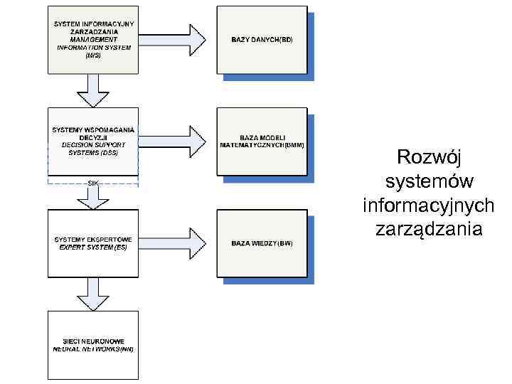 Rozwój systemów informacyjnych zarządzania 