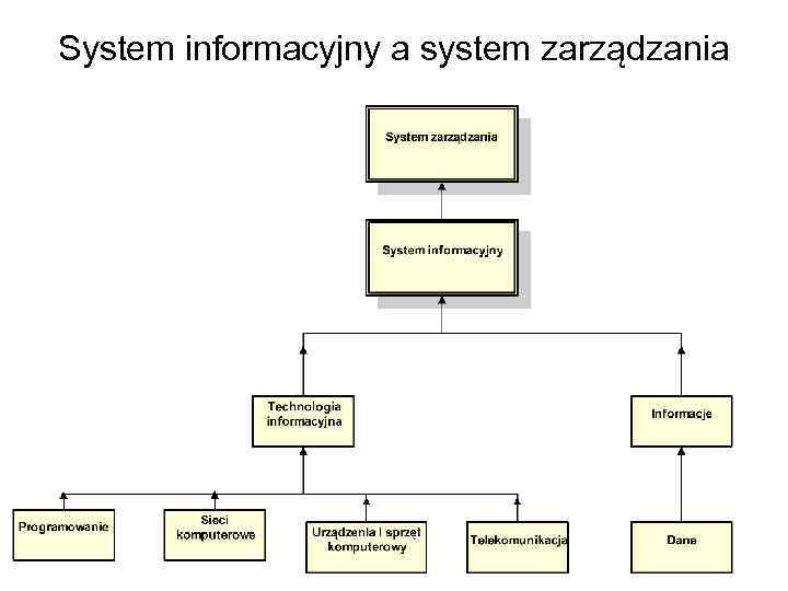 System informacyjny a system zarządzania 