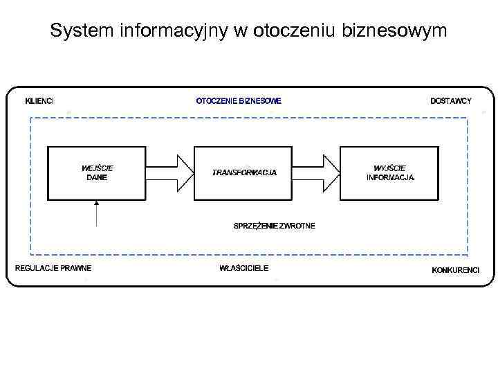 System informacyjny w otoczeniu biznesowym 