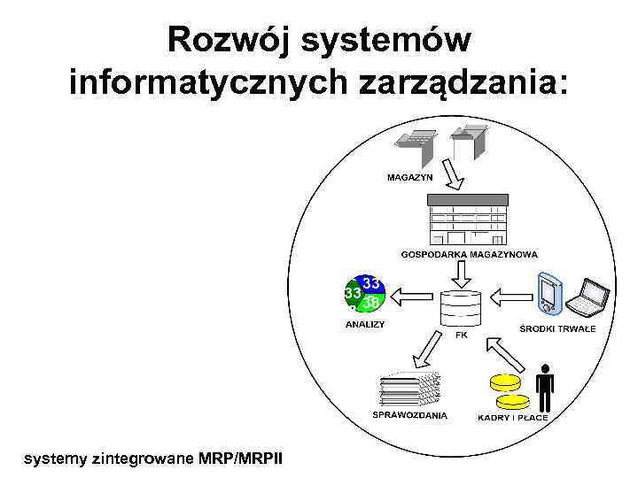 Rozwój systemów informatycznych zarządzania: systemy zintegrowane MRP/MRPII 