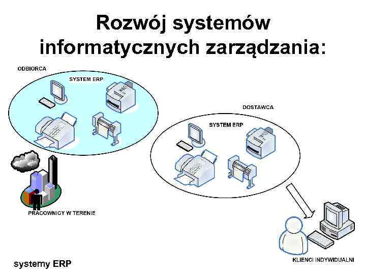 Rozwój systemów informatycznych zarządzania: systemy ERP 