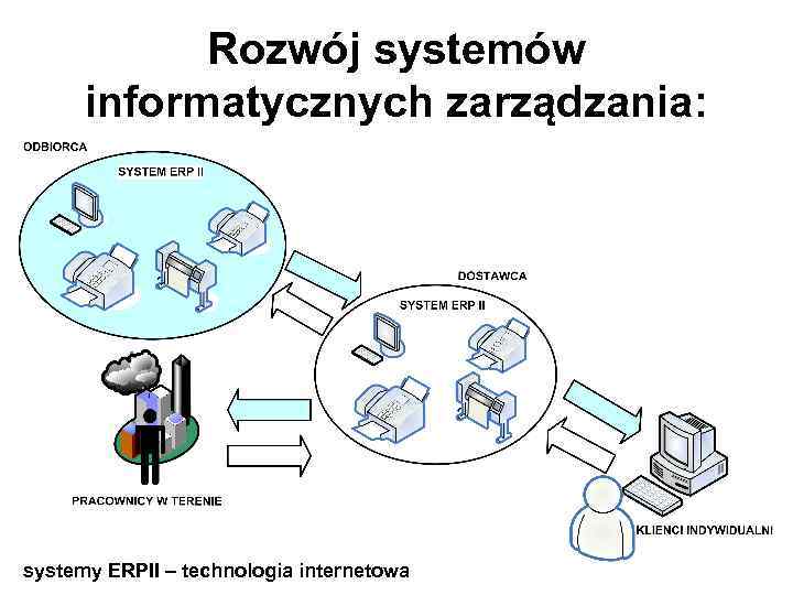 Rozwój systemów informatycznych zarządzania: systemy ERPII – technologia internetowa 