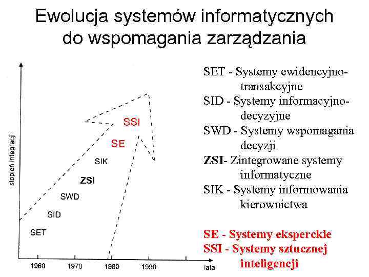 Ewolucja systemów informatycznych do wspomagania zarządzania SSI SE ZSI SET - Systemy ewidencyjnotransakcyjne SID
