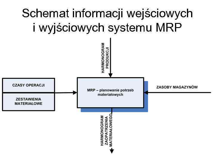Schemat informacji wejściowych i wyjściowych systemu MRP 
