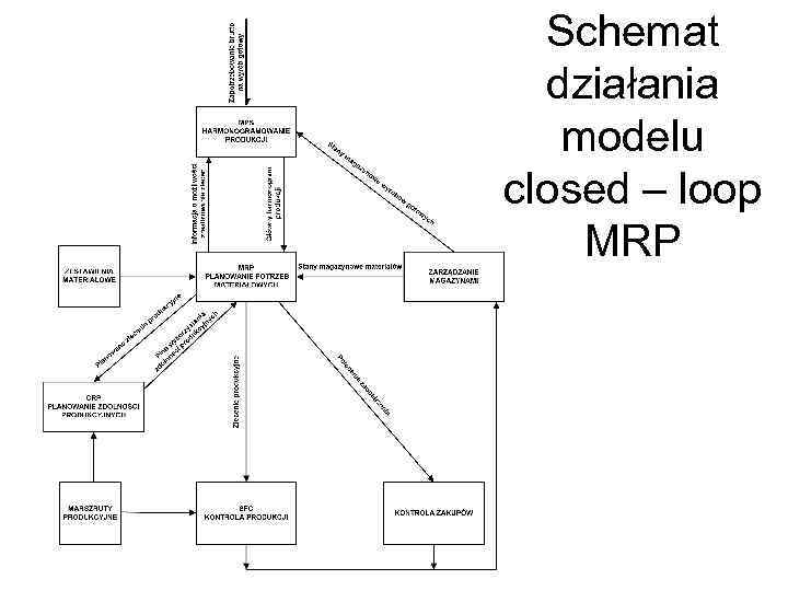 Schemat działania modelu closed – loop MRP 