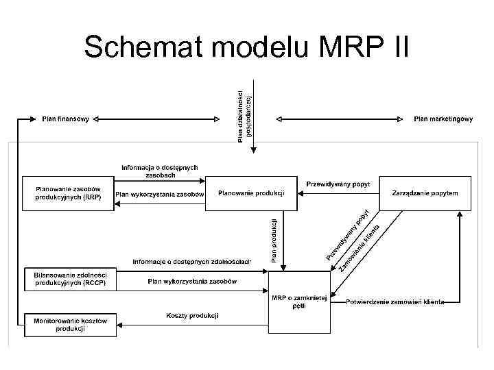 Schemat modelu MRP II 
