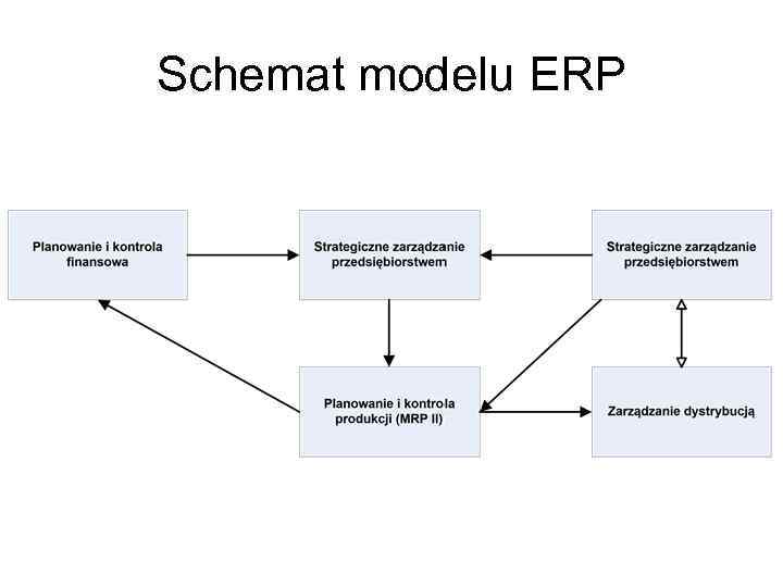 Schemat modelu ERP 