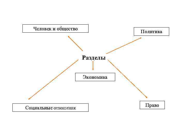 Человек и общество Политика Разделы Экономика 10 Социальные отношения Право 