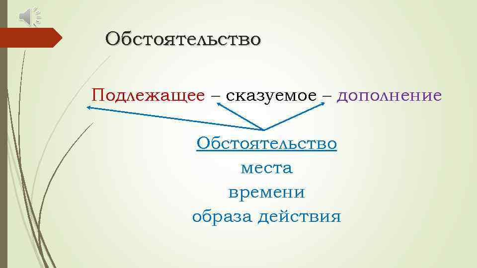 Обстоятельство Подлежащее – сказуемое – дополнение Обстоятельство места времени образа действия 