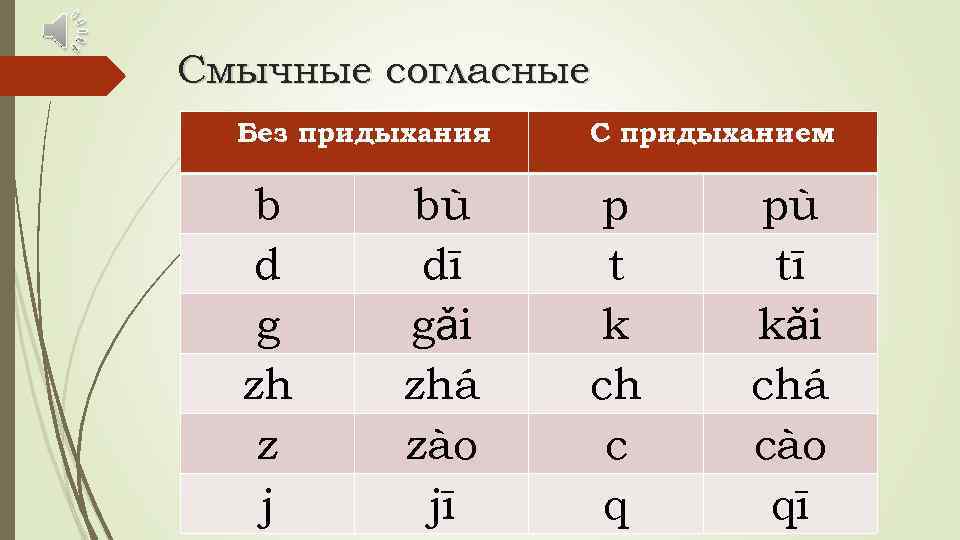 Смычные согласные Без придыхания С придыханием b d g zh z j p t