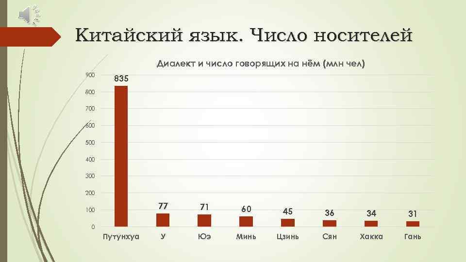 Китайский язык. Число носителей Диалект и число говорящих на нём (млн чел) 900 835