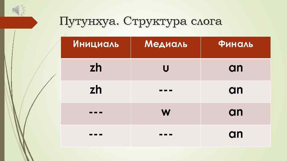 Путунхуа. Структура слога Инициаль Медиаль Финаль zh u an zh --- an --- w