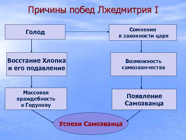 Причины побед Лжедмитрия I Голод Сомнения в законности царя Восстание Хлопка и его подавление