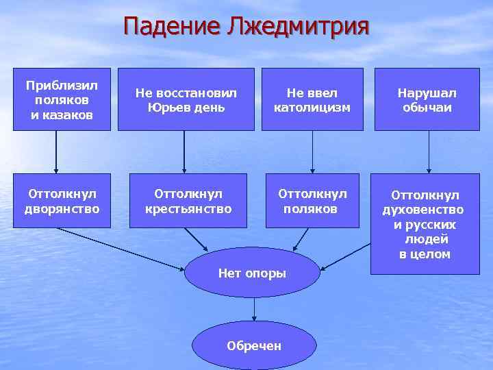 Падение Лжедмитрия Приблизил поляков и казаков Не восстановил Юрьев день Не ввел католицизм Оттолкнул