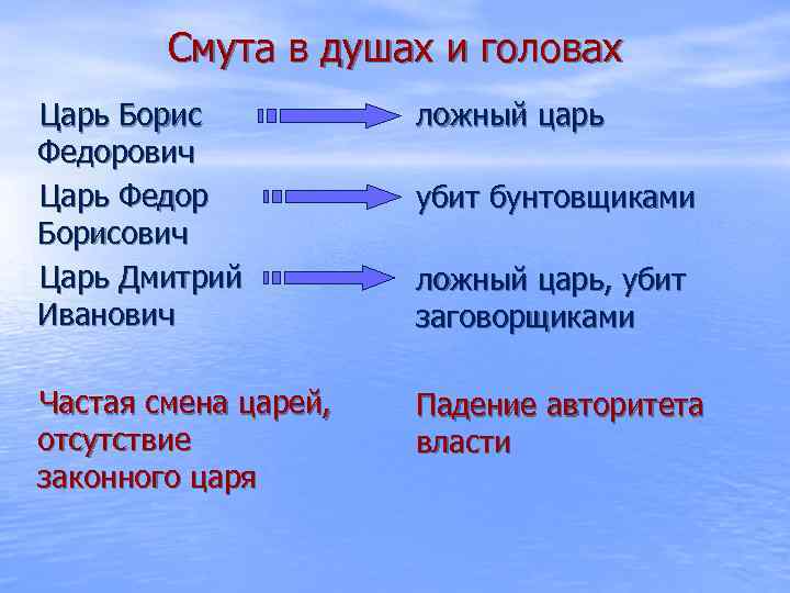 Смута в душах и головах Царь Борис Федорович Царь Федор Борисович Царь Дмитрий Иванович