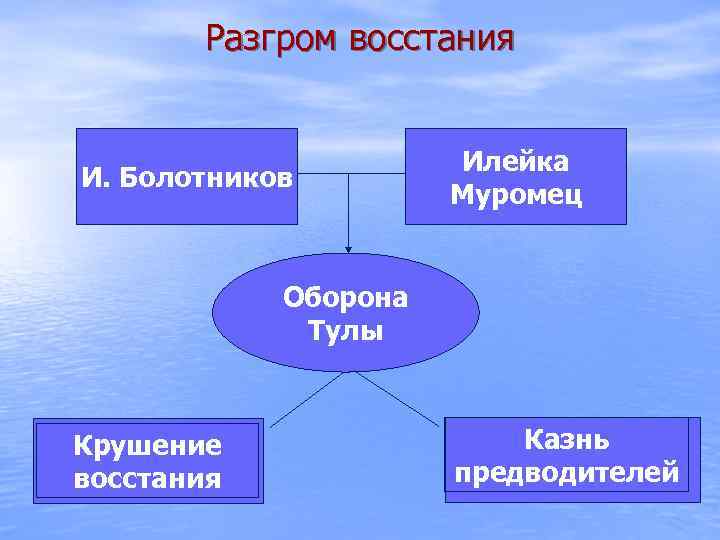 Разгром восстания И. Болотников Илейка Муромец Оборона Тулы Крушение восстания Казнь предводителей 