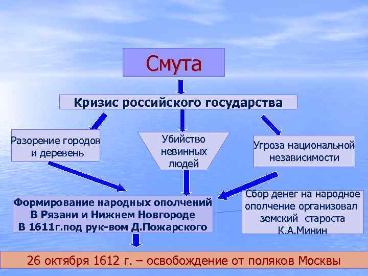 Смута Кризис российского государства Разорение городов и деревень Убийство невинных людей Формирование народных ополчений