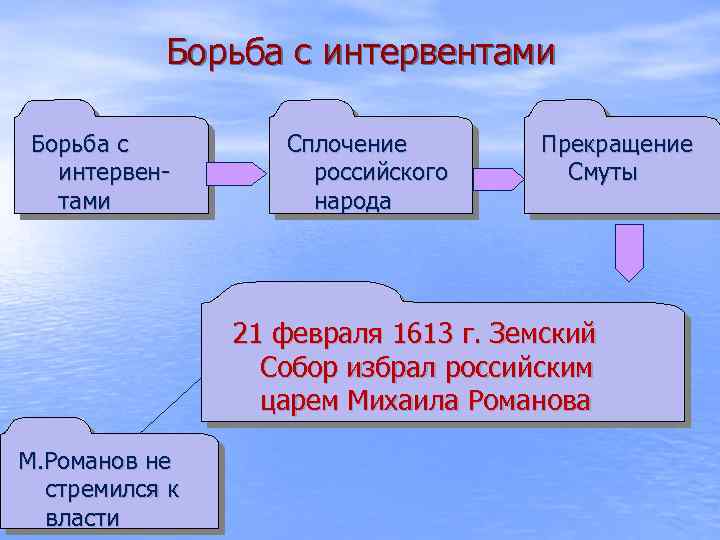 Борьба с интервентами Сплочение российского народа Прекращение Смуты 21 февраля 1613 г. Земский Собор