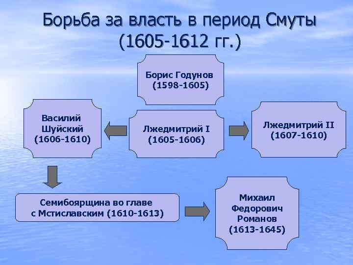 Борьба за власть в период Смуты (1605 -1612 гг. ) Борис Годунов (1598 -1605)