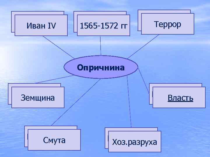 Кто? Иван IV Когда? 1565 -1572 гг Метод? Террор Опричнина Содержание Земщина Последствие Смута