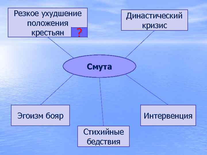 Резкое ухудшение положения крестьян ? Династический кризис Смута Эгоизм бояр Интервенция Стихийные бедствия 