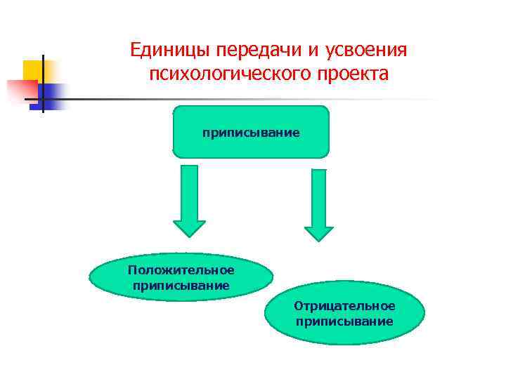 Единицы передачи и усвоения психологического проекта приписывание Положительное приписывание Отрицательное приписывание 