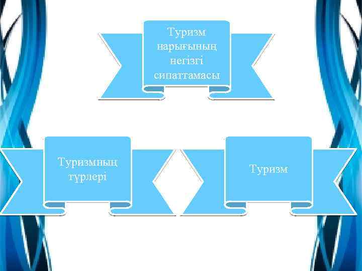 Туризм нарығының негізгі сипаттамасы Туризмның түрлері Туризм 